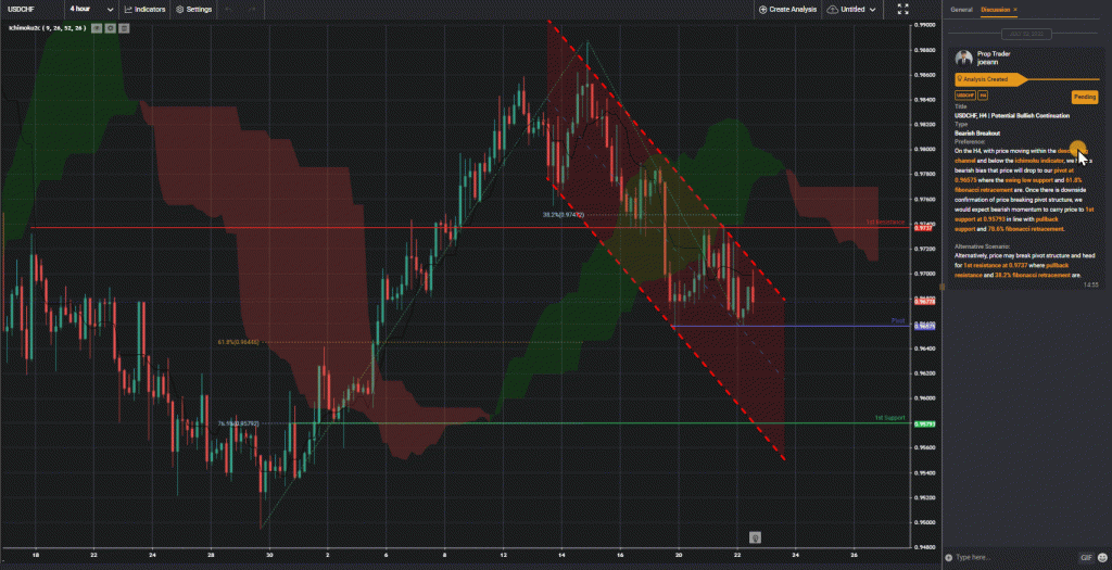 43881 usdchf h4 potential bullish continuation