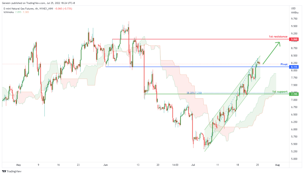 43971 e mini natural gas futures qg1 h4 potential for bullish rise