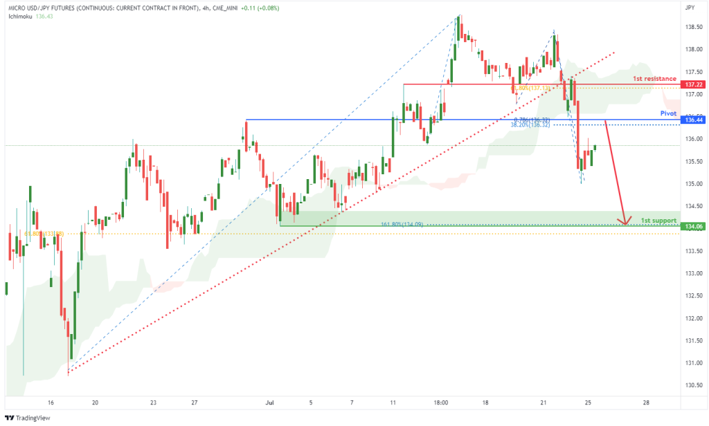 43973 micro usd jpy futures m6j1 h4 potential for bearish drop