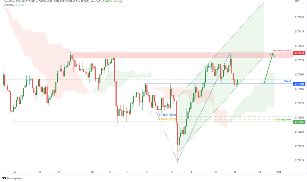 44004 canadian dollar futures 6c1 h4 potential for bullish rise