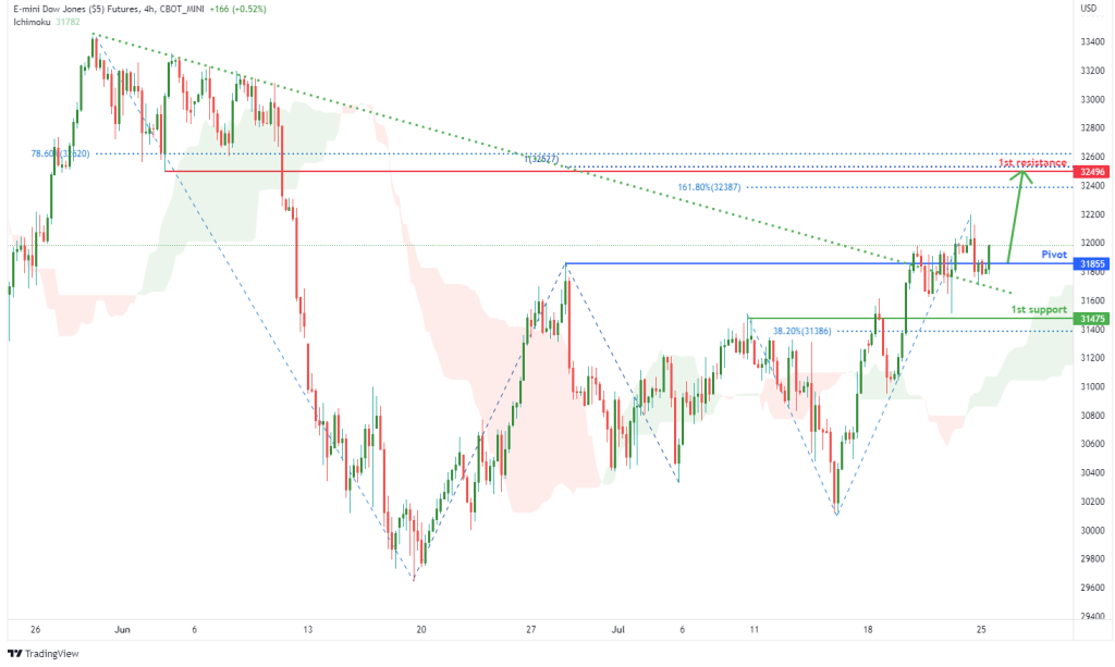 44025 e mini dow jones futures ym1 h4 potential for bullish rise