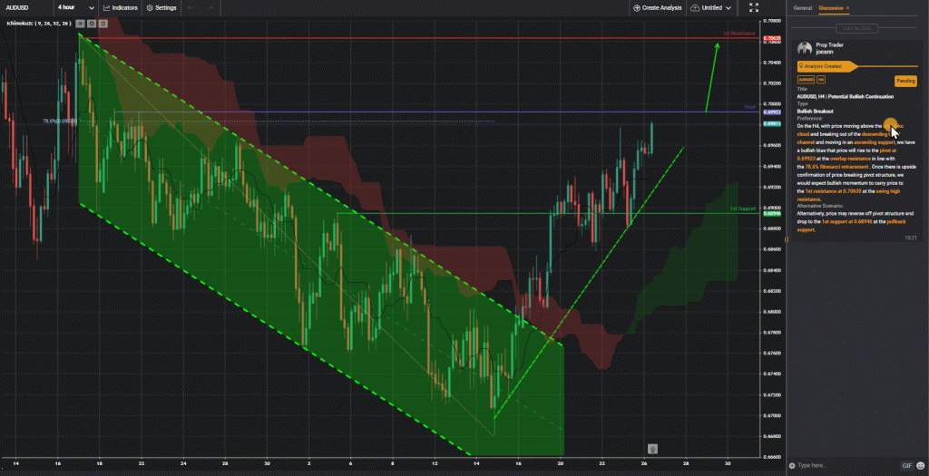 44084 audusd h4 potential bullish continuation