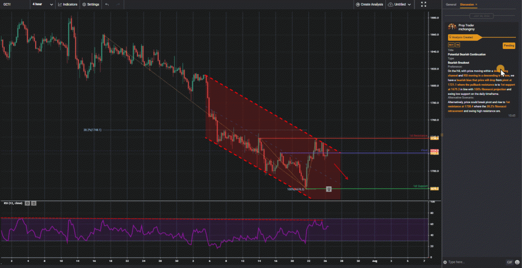 44086 gc1 h4 potential bearish continuation