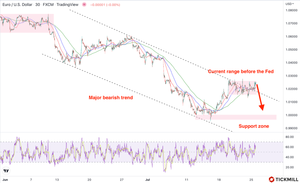 44110 despite dollar correction the risk of the eurusd retesting parity is high