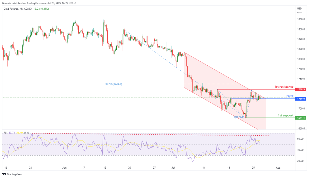 44133 gold futures gc1 h4 potential for bearish continuation