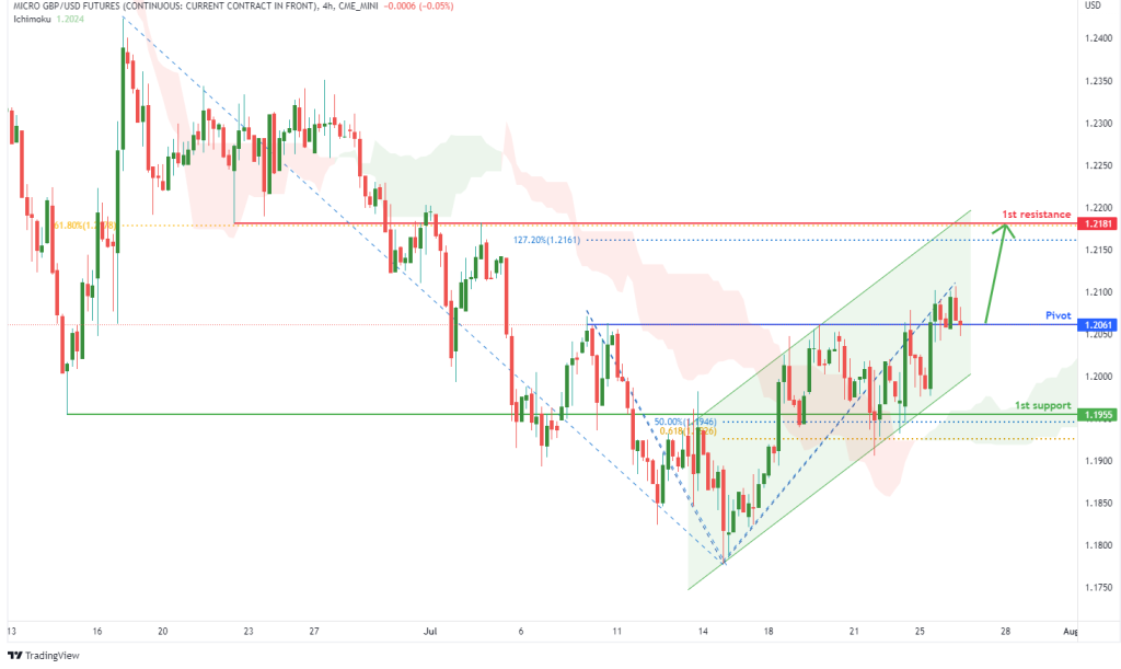 44156 micro gbp usd futures m6b1 h4 potential for bullish rise