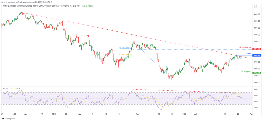 44158 micro e mini sp500 index futures mes1 h4 potential for bearish drop