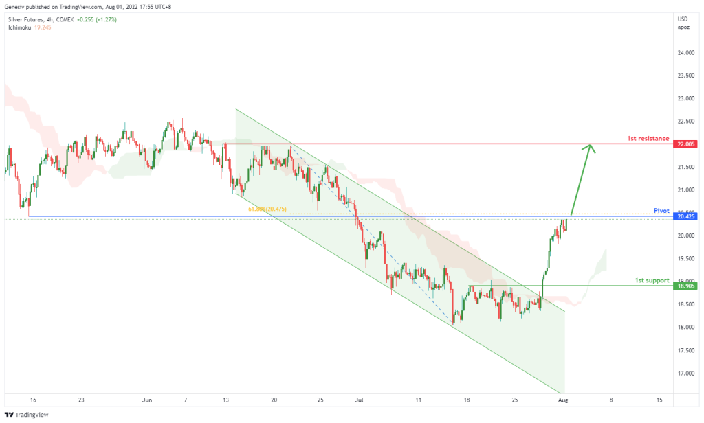 44672 silver futures si1 h4 potential for bullish rise
