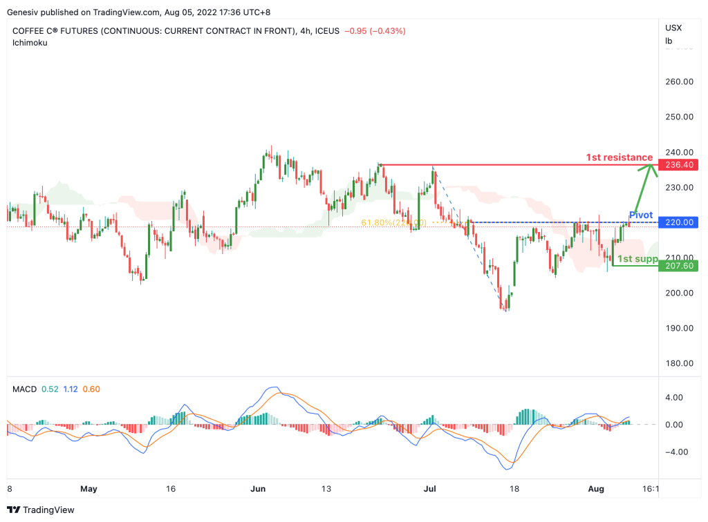 45110 coffee c futures kc1 h4 potential for bullish rise