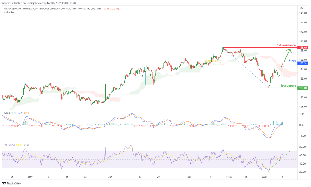 45449 micro usd jpy futures e71 h4 potential for bullish momentum