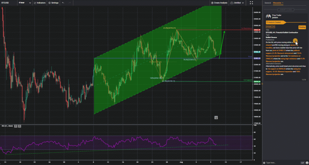 45527 btcusd h4 potential bullish continuation