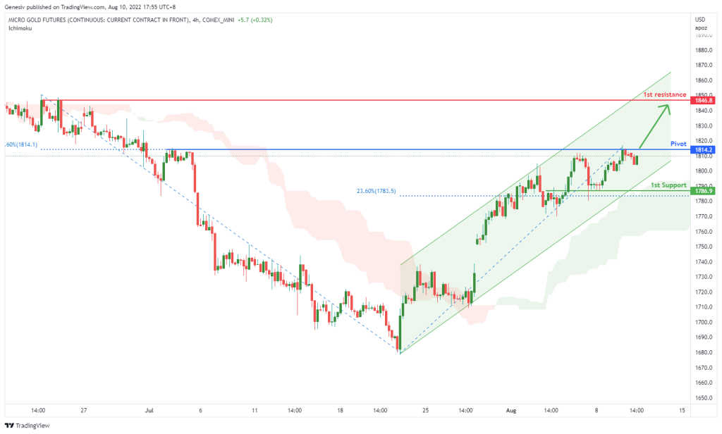 46006 micro gold futures mgc1 h4 potential for bullish rise