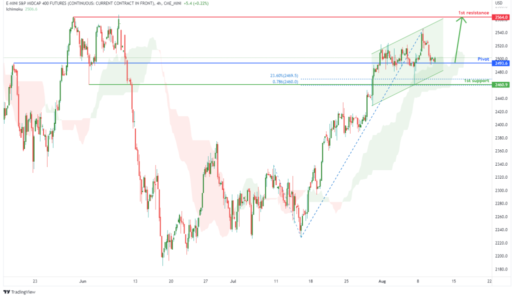 46548 sp midcap 400 futures emd1 h4 potential for bullish rise