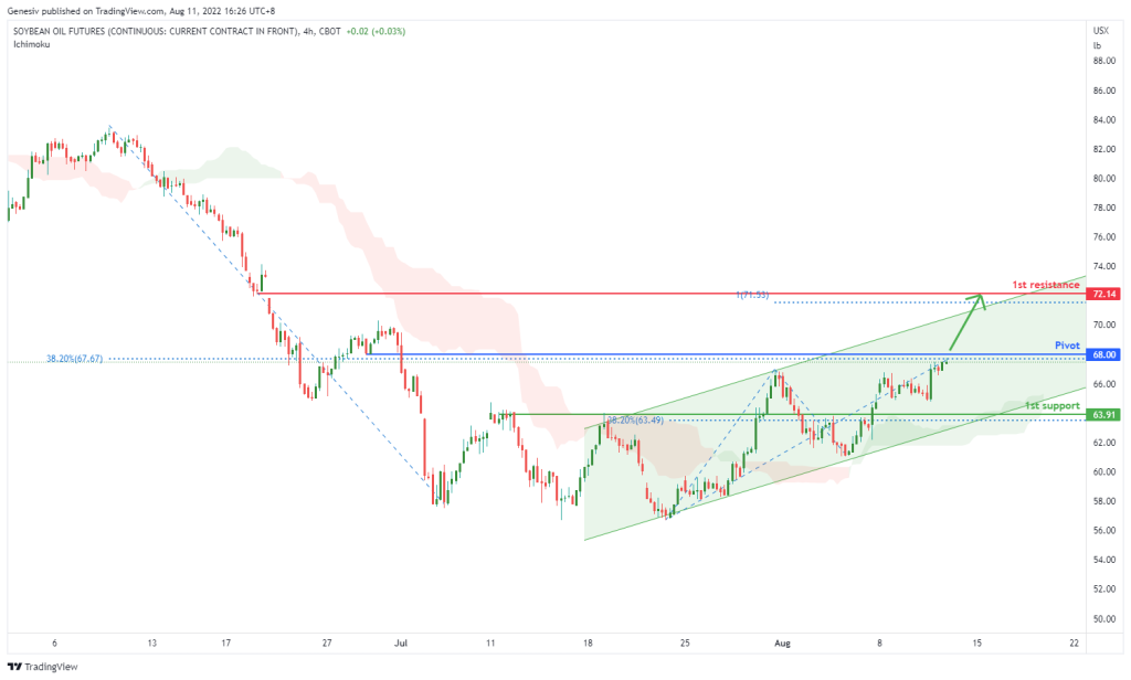 soybean oil futures zl1 h4 potential for bullish momentum
