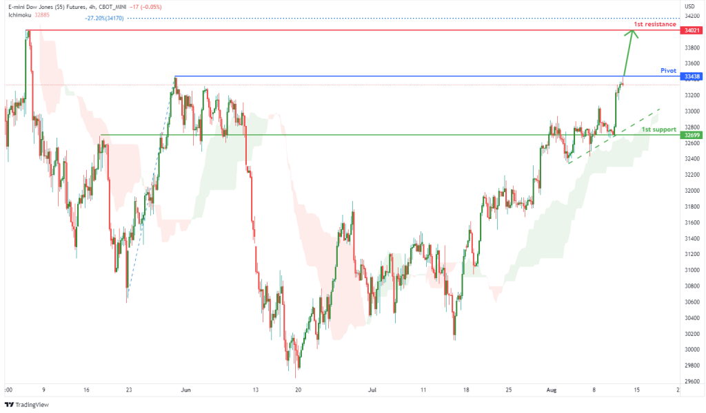 e-mini-dow-jones-futures-(ym1!),-h4-potential-for-bullish-rise