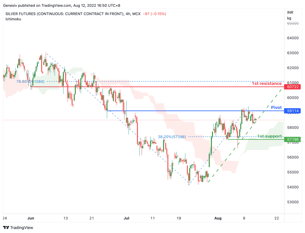 silver futures silver1 h4 potential for bullish rise