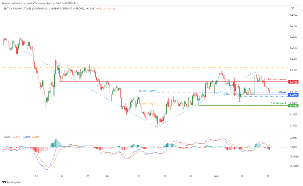 british pound futures 6b1 h4 potential for bullish