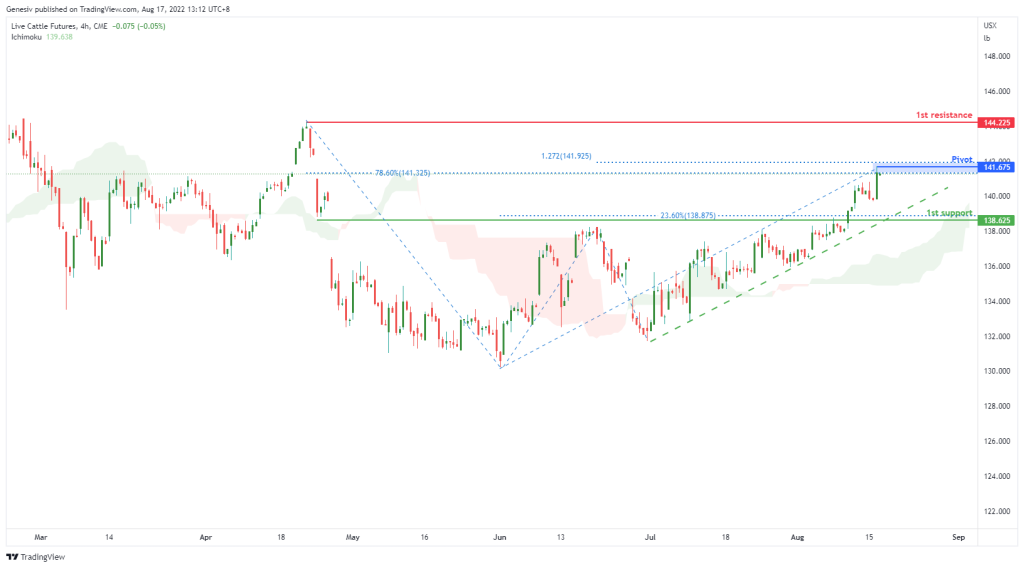 live cattle futures le1 h4 potential for bullish rise