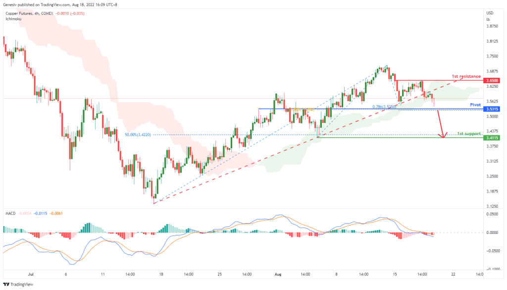 copper futures m6e1 h4 potential for bearish drop