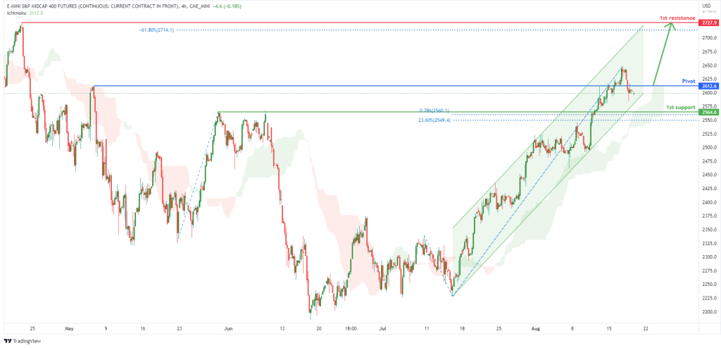 sp midcap 400 futures emd1 h4 potential for bullish rise