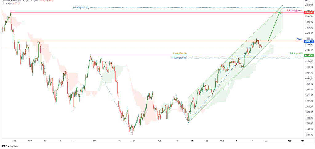 s&p-500-e-mini-futures-(es1!),-h4-potential-for-bullish-momentum