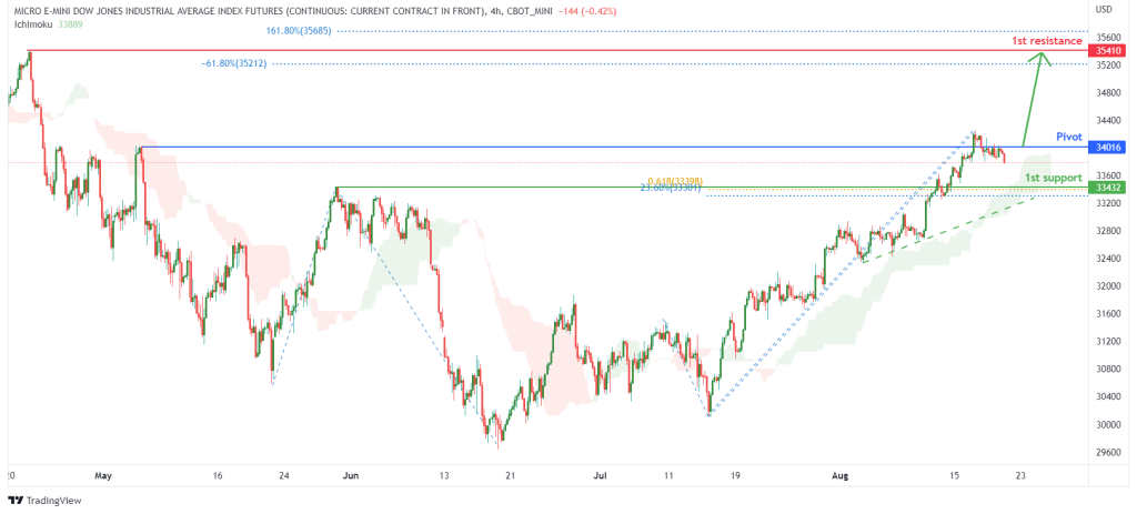 micro-dow-jones-futures-(mym1!),-h4-potential-for-bullish-rise