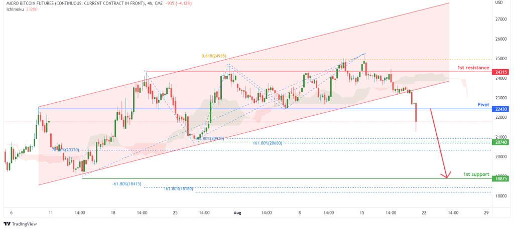 micro-bitcoin-futures-(mbt1!),-h4-potential-for-bearish-drop