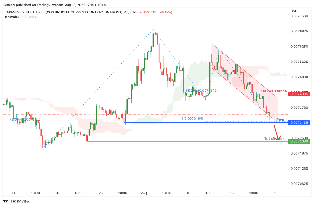 japanese yen futures 6j1 h4 potential for bearish drop