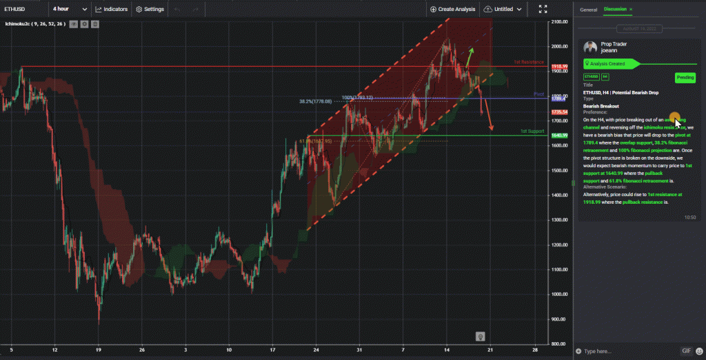 ethusd h4 | potential bearish drop