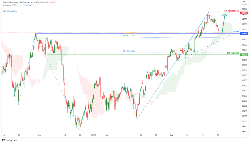 e-mini-dow-jones-futures-(ym1!),-h4-potential-for-bullish-rise