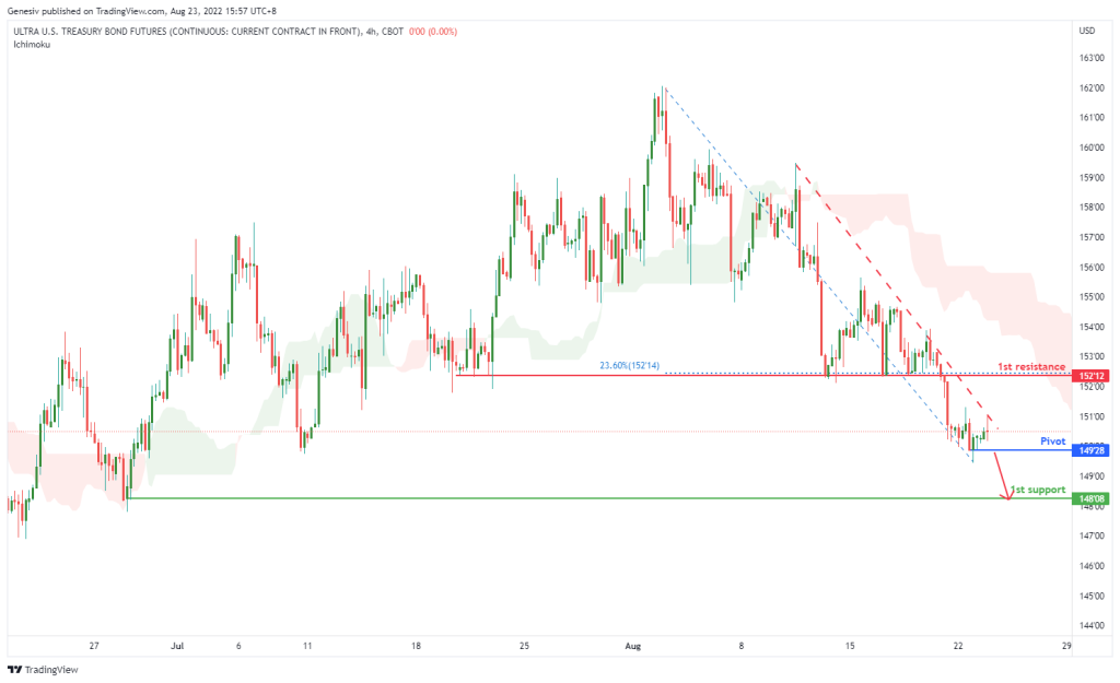 ultra-t-bond-futures-(ub1!),h4-potential-for-bearish-drop