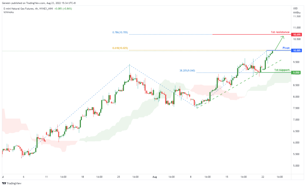 natural-gas-futures-(qg1!),h4-potential-for-bullish-continuation