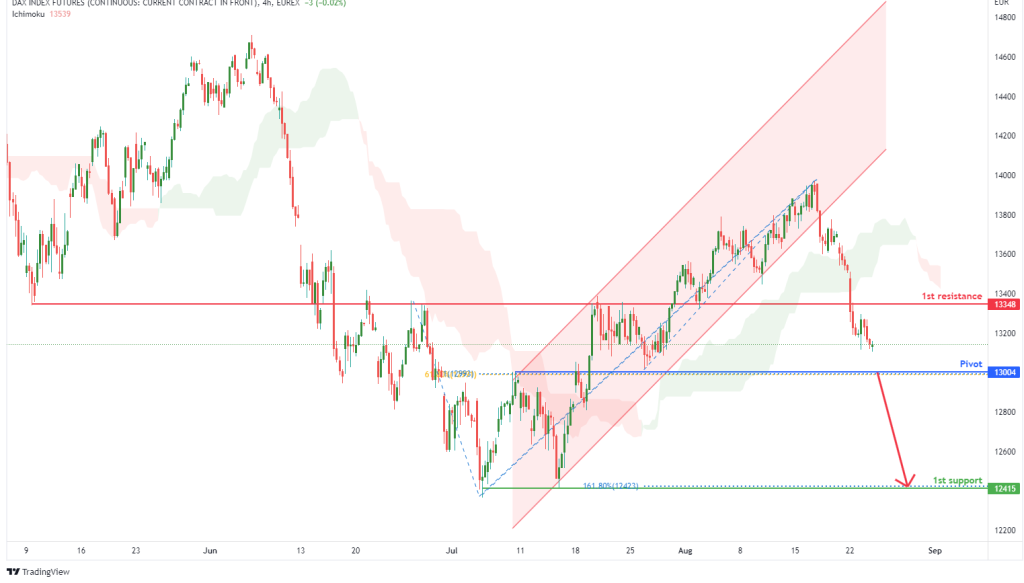 dax index futures fdax1 h4 potential for bearish drop