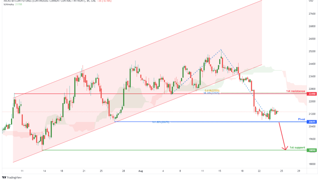 micro bitcoin futures mbt1 h4 potential for bearish drop