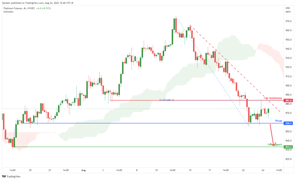 platinum-futures-(pl1!),-h4-potential-for-bearish-drop