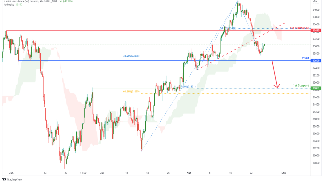 e-mini-dow-jones-futures-(ym1!),-h4-potential-for-bearish-drop