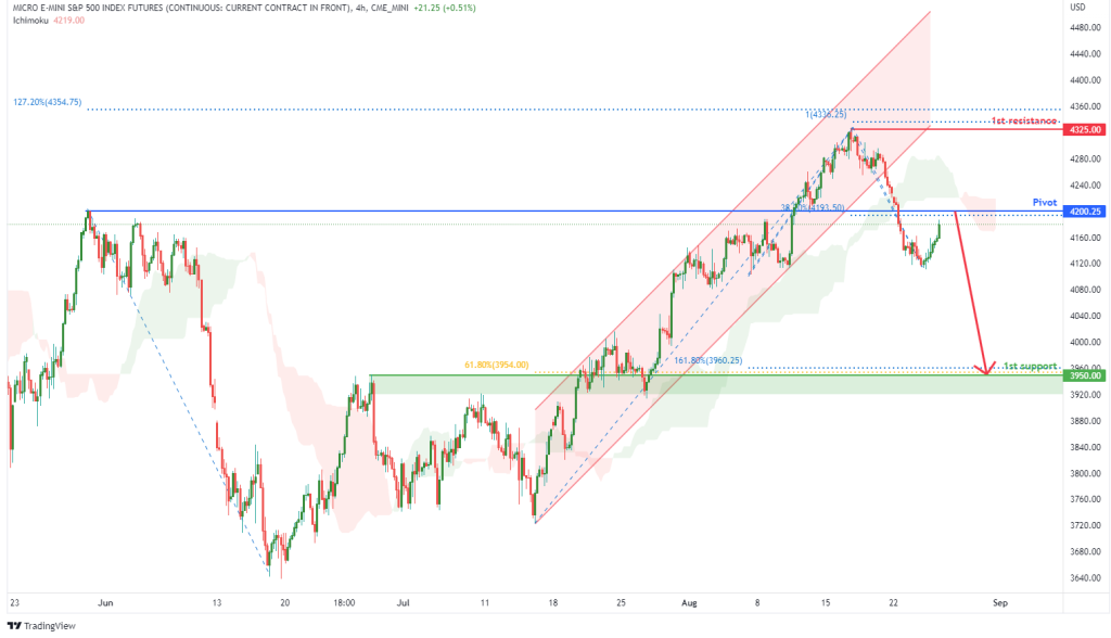 micro-s&p-500-index-futures(mes1!),h4-potential-for-bearish-drop