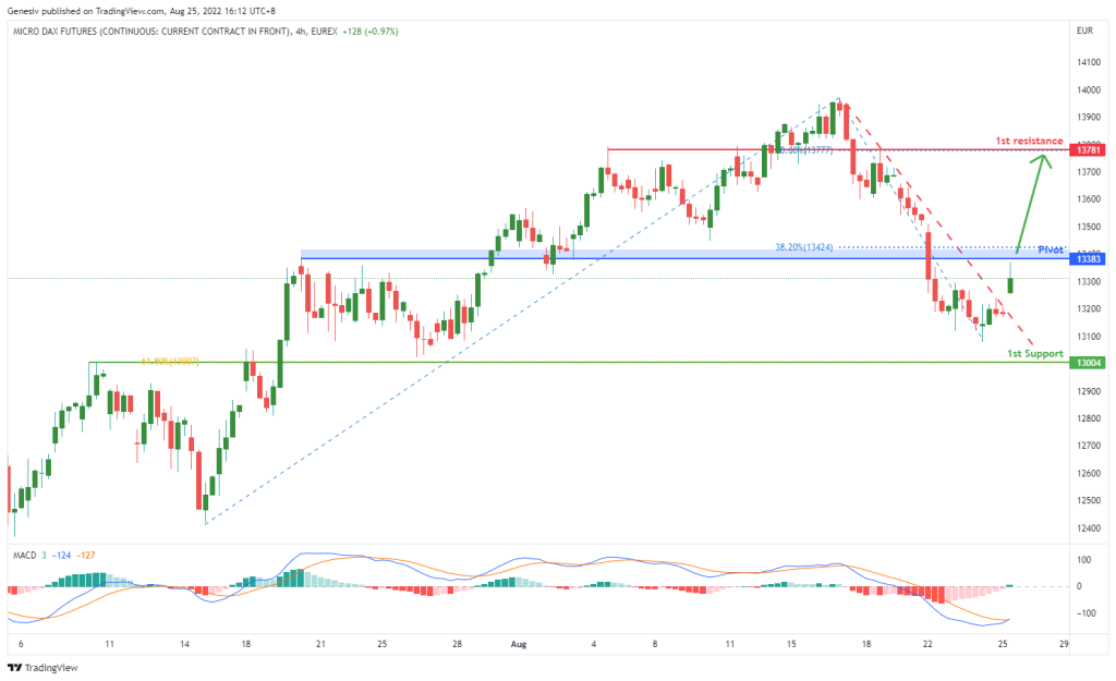 micro-dax-futures-(fdxs1!),-h4-potential-for-bullish-rise