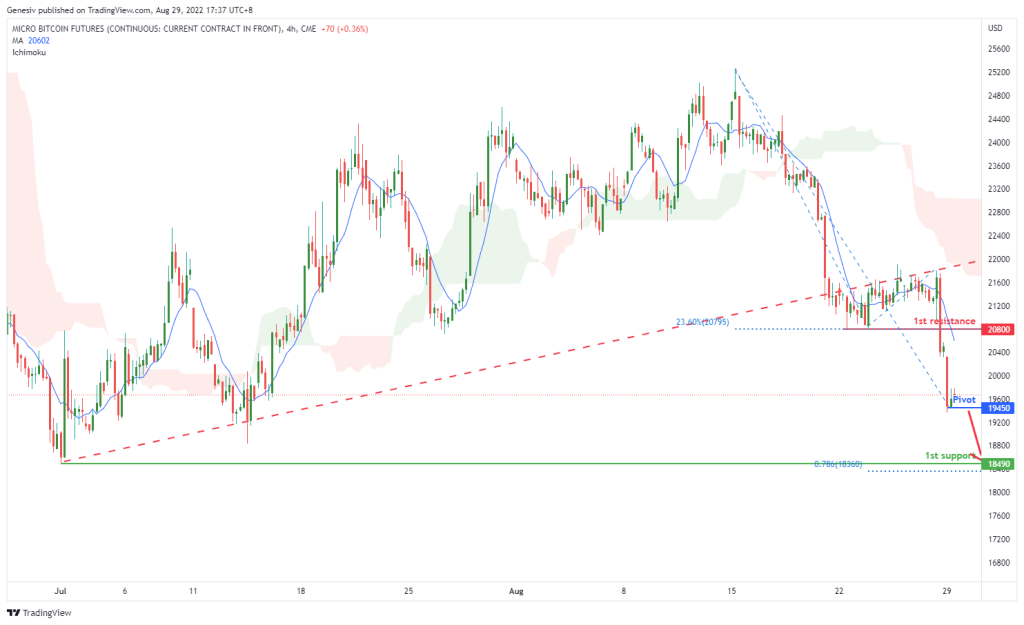 micro-bitcoin-futures-(mbt1!),-h4-potential-for-bearish-drop