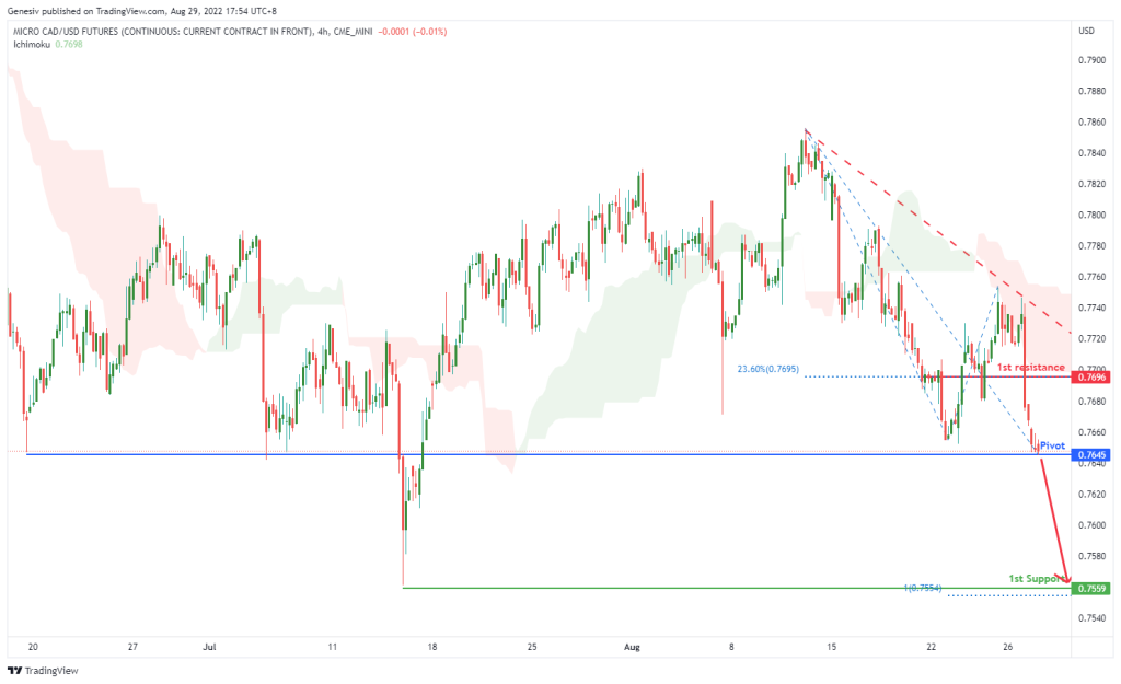 micro-cad/usd-futures-(mcd1!),-h4-potential-for-bearish-drop