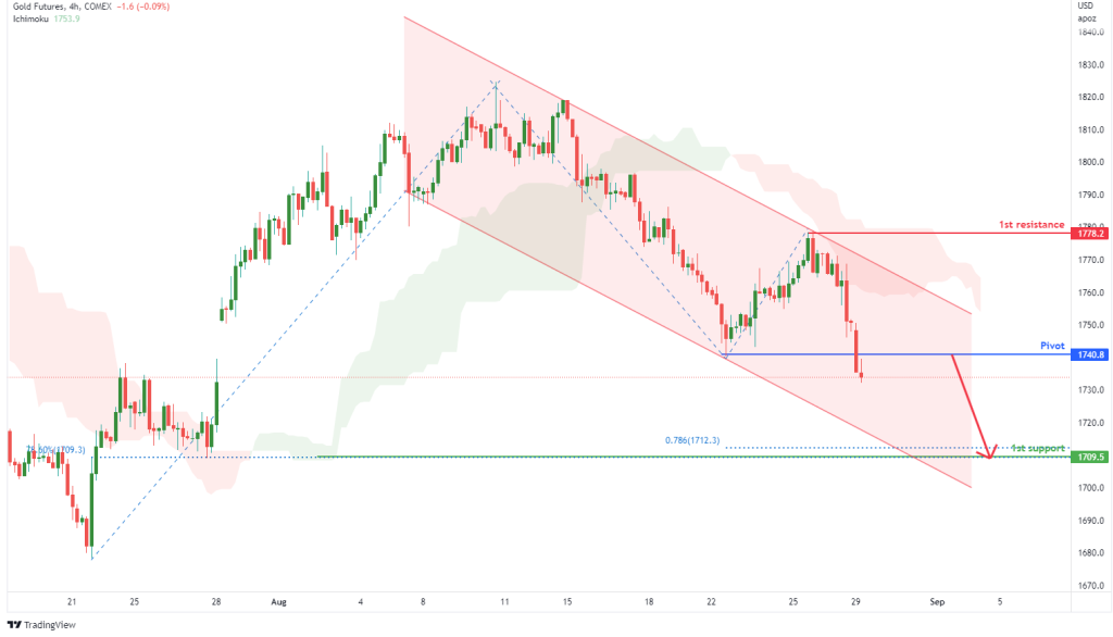 gold-futures-(-gc1!-),-h4-potential-for-bearish-continuation