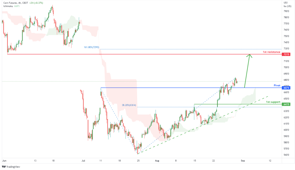 corn-futures-(zc1!),-h4-potential-for-bullish-rise