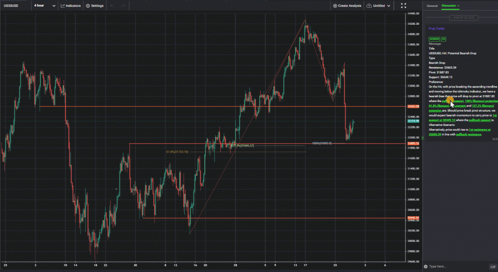 us30usd h4 | potential bearish drop