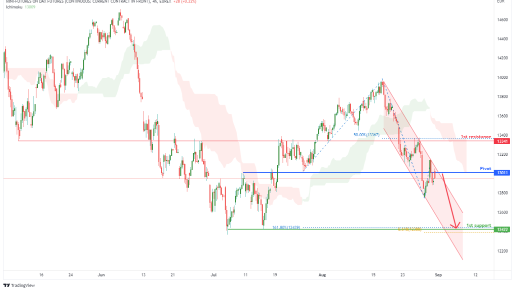 mini-dax-futures-(fdxm1!),-h4-potential-for-bearish-drop