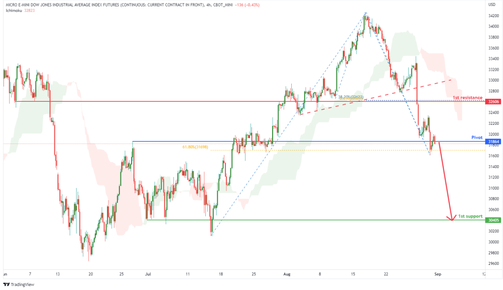 micro-dow-jones-futures-(mym1!),-h4-potential-for-bearish-drop