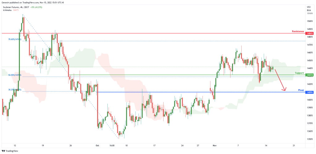 soybean-futures-(-zs1!-),-h4-potential-for-bearish-momentum