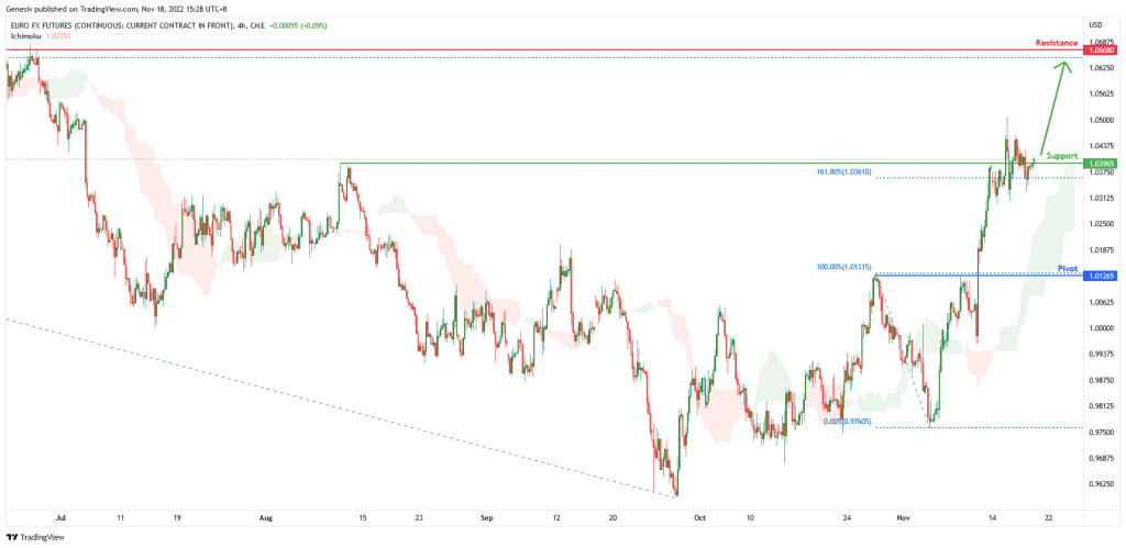 euro-fx-futures-(-6e1!-),-h4-potential-for-bullish-momentum