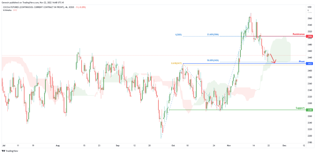 cocoa-futures-(-cc1!-),-h4-potential-for-bearish-drop