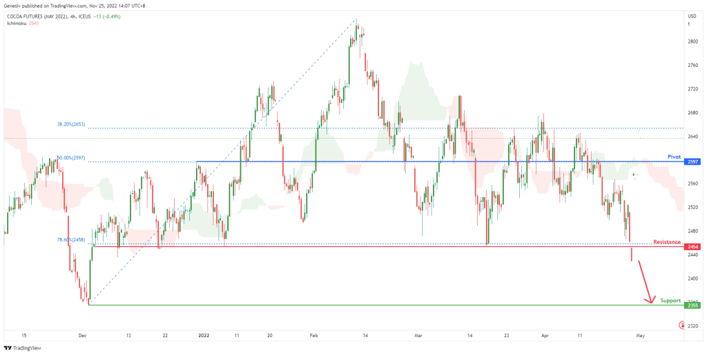 cocoa futures cck2022 h4 potential for bearish continuation