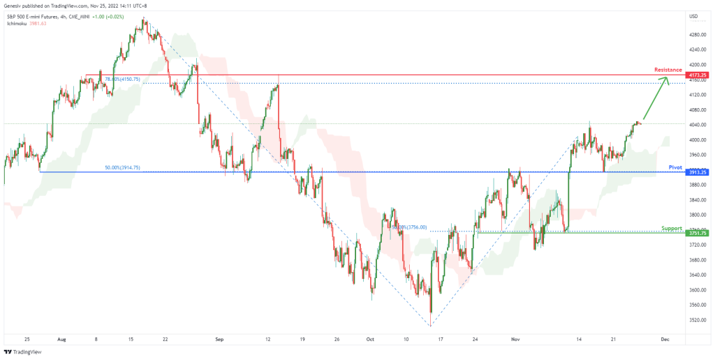 sp 500 e mini futures es1 h4 potential for bullish continuation